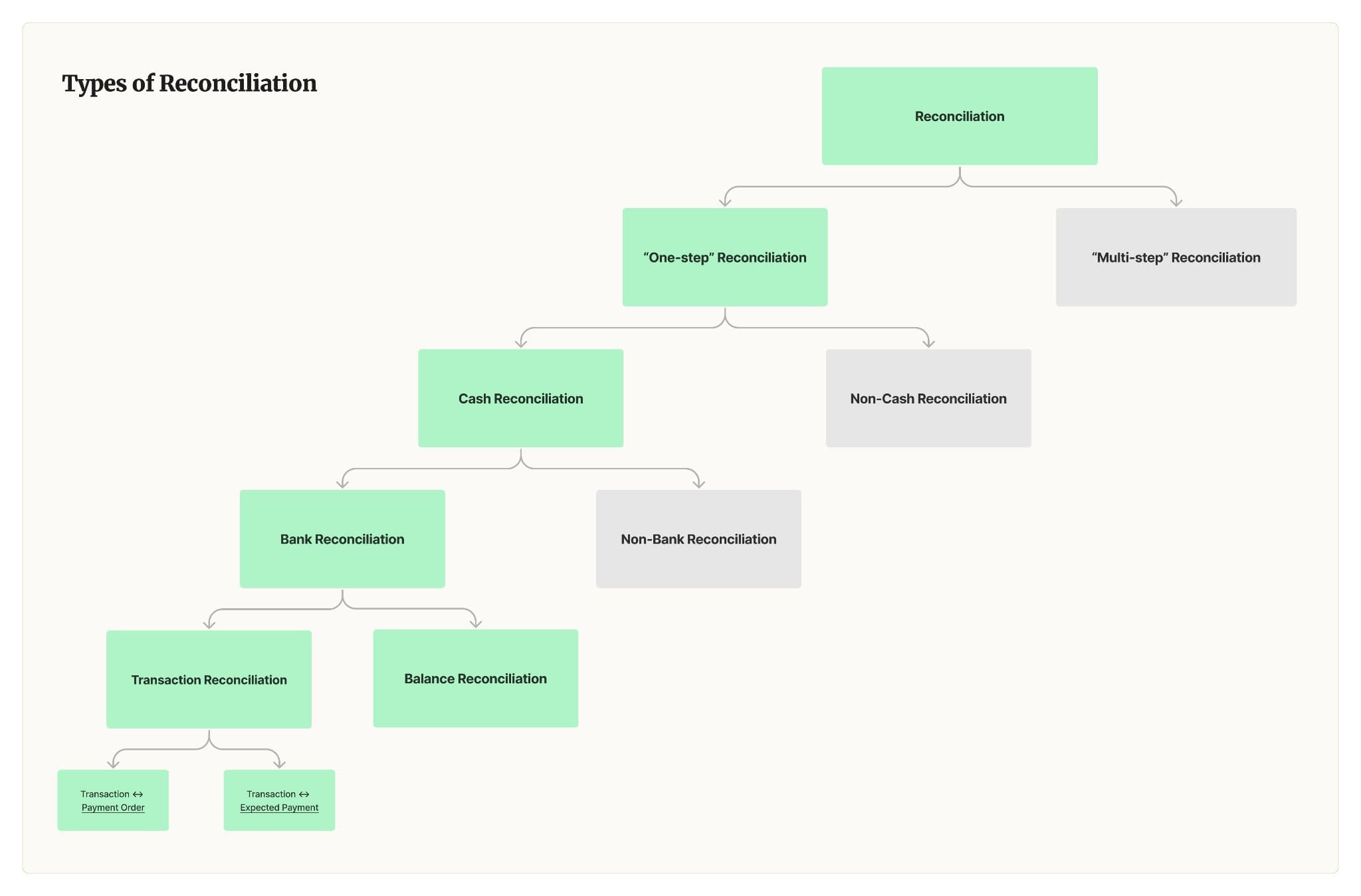 A look at how Modern Treasury thinks about and has built for solving the reconciliation challenges in our Recon Engine. 