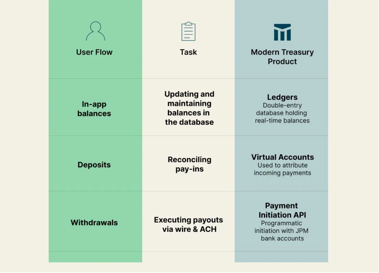 An example of how Linqto works with Modern Treasury for In-app balances, deposits, and withdrawals