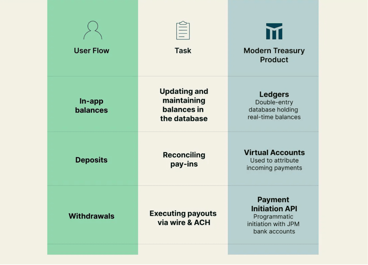 An example of how Linqto works with Modern Treasury for In-app balances, deposits, and withdrawals