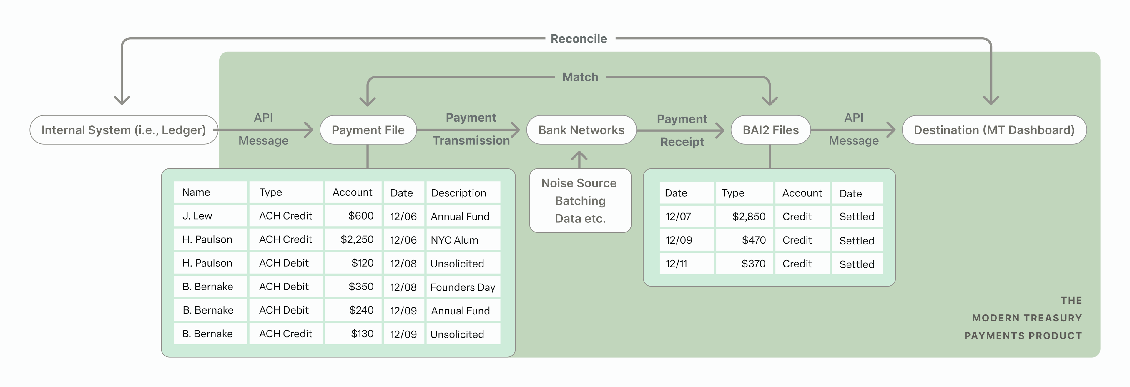 A look at the Modern Treasury platform architecture for automatic reconciliation.