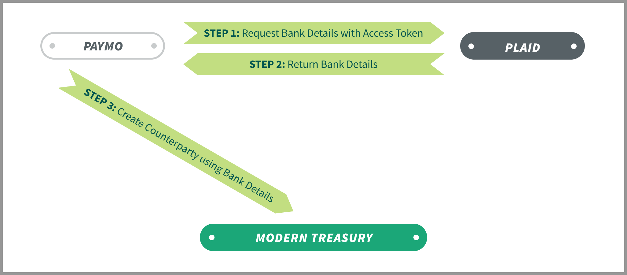 Diagram: Paymo, Plaid, Modern Treasury