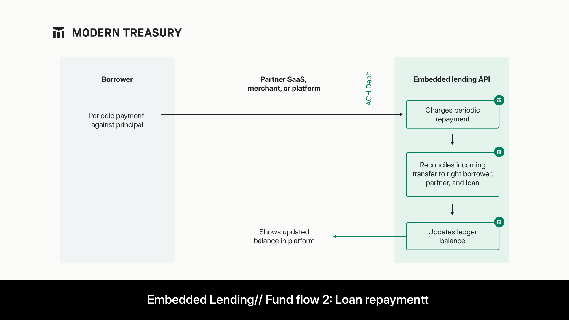 An example of embedded lending: Fund flow two, loan repayment