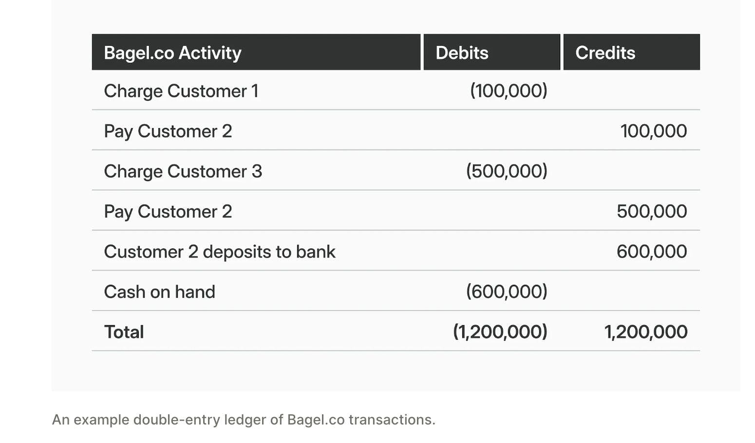 An example double-entry ledger of Bagel.co transactions