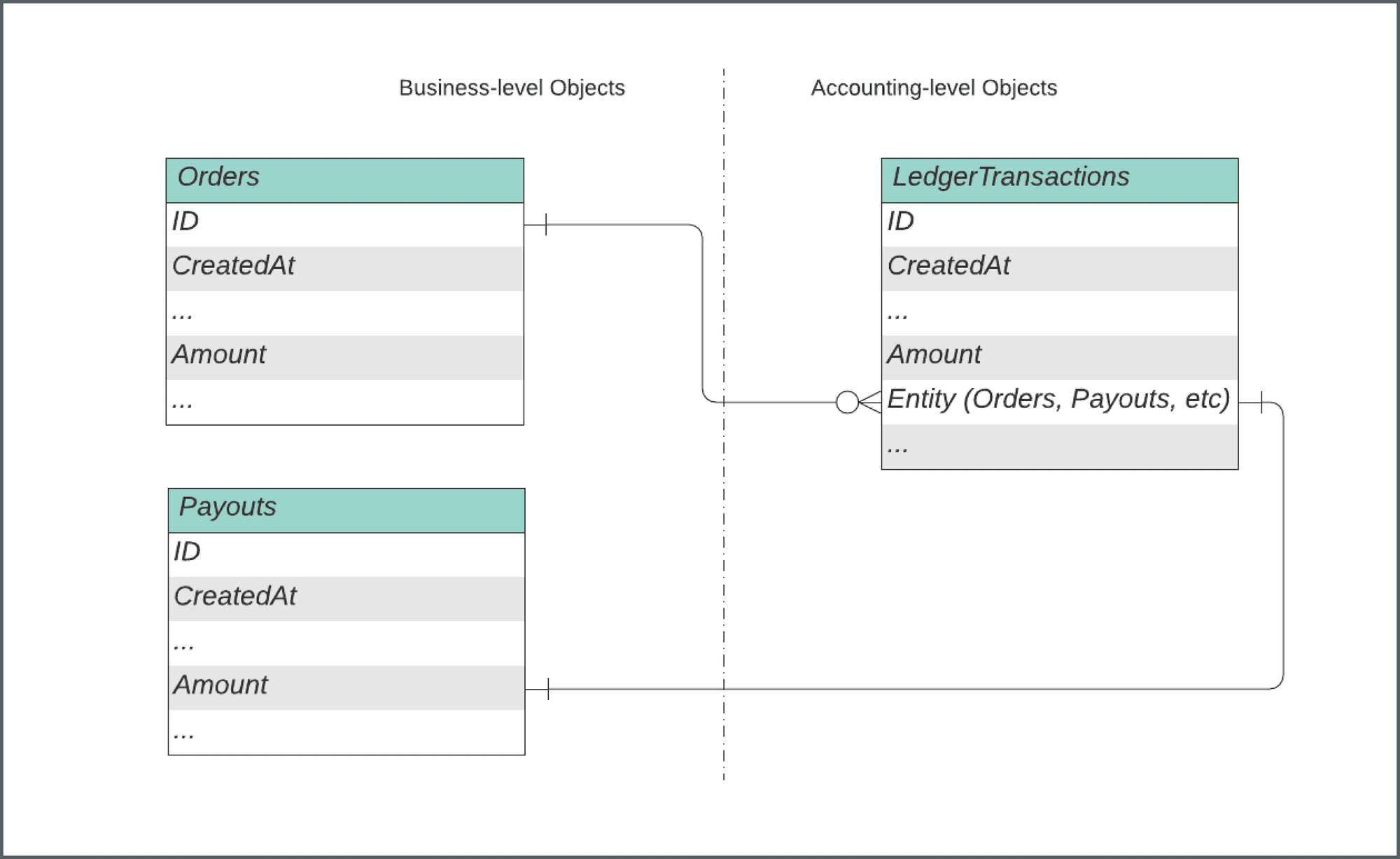 Diagram show business-level objects (orders, payouts) flowing into accounting-level objects (ledger transactions).