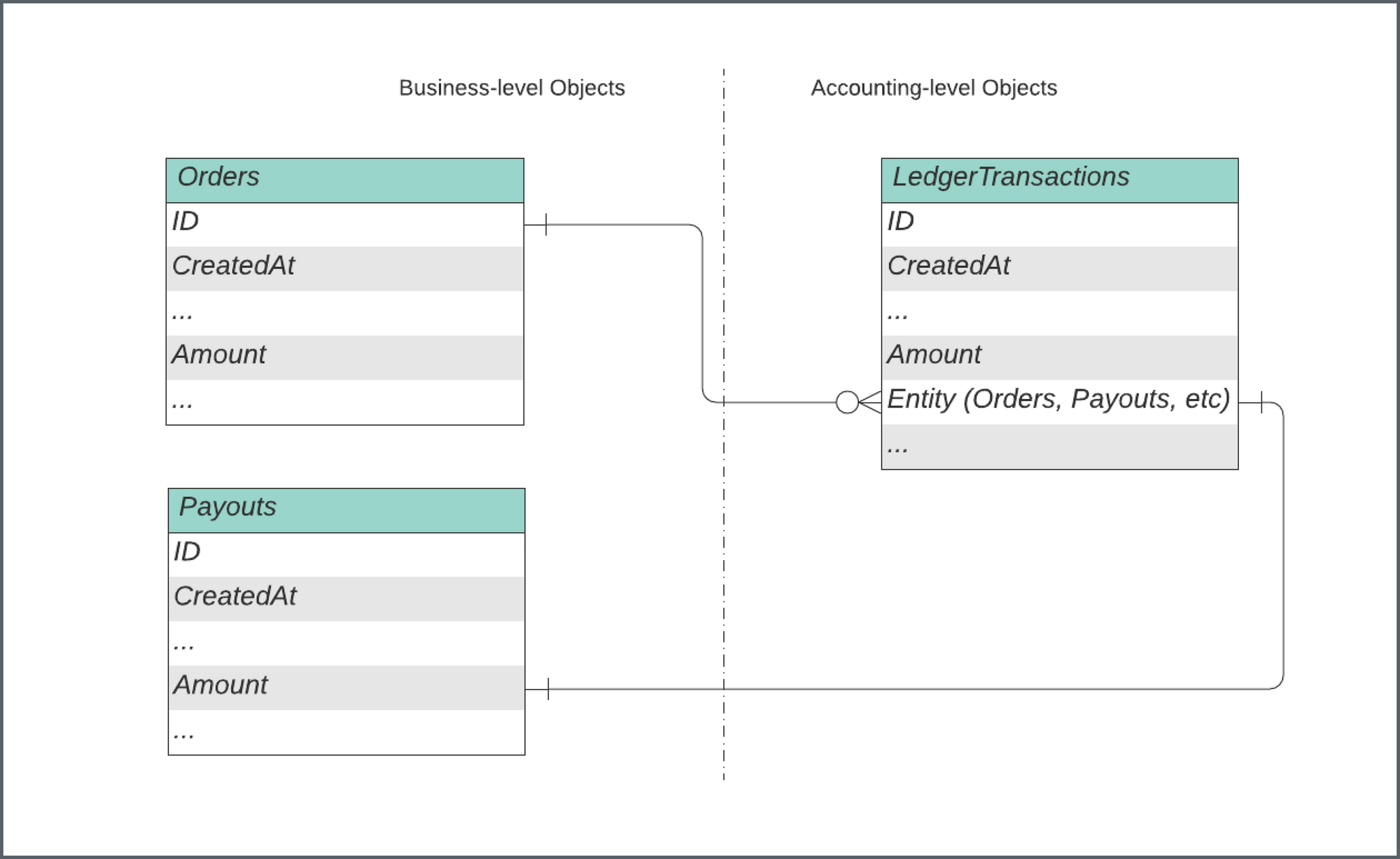 Diagram show business-level objects (orders, payouts) flowing into accounting-level objects (ledger transactions). 