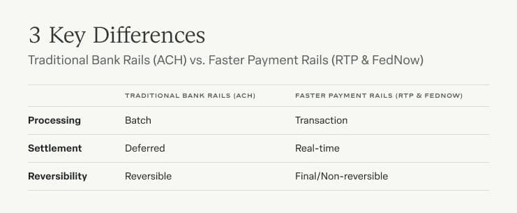 Image with 3 key differences between traditional and faster payment rails
