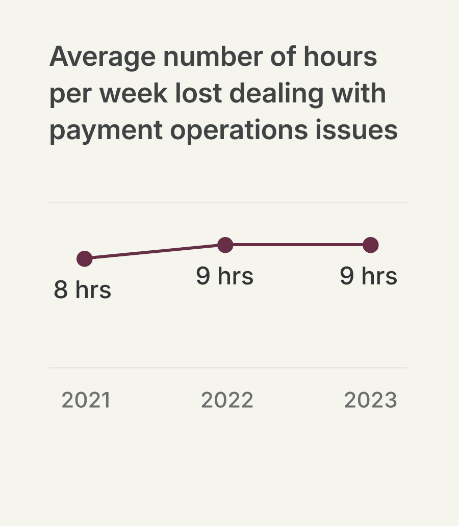 A year-over-year look at the hours lost per week dealing with payment operations issues at large companies.