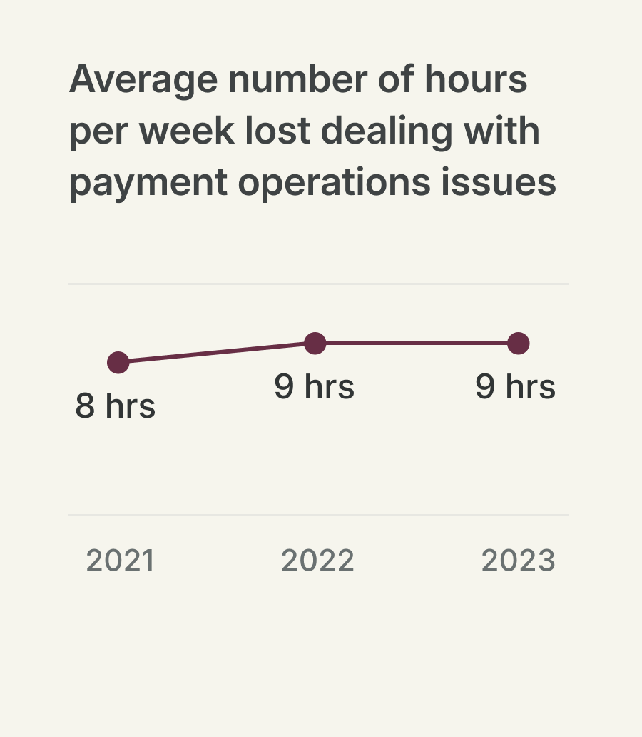 A year-over-year look at the hours lost per week dealing with payment operations issues at large companies. 