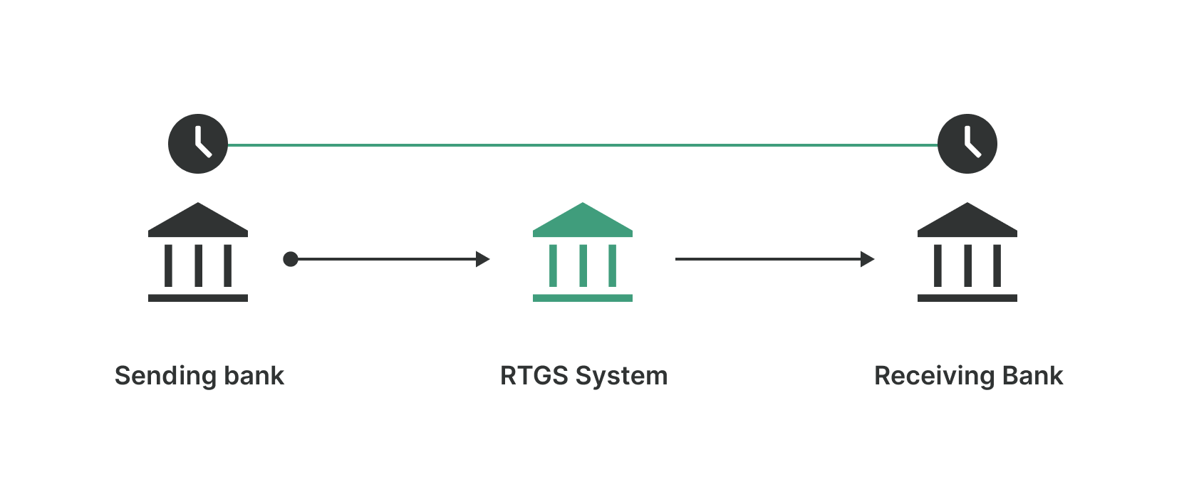 Depending on which RTGS system is being used, transactions can settle anywhere from instantaneously to within 30 minutes. 