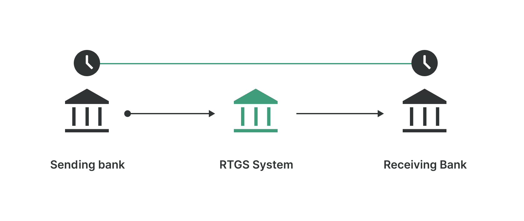 Depending on which RTGS system is being used, transactions can settle anywhere from instantaneously to within 30 minutes.