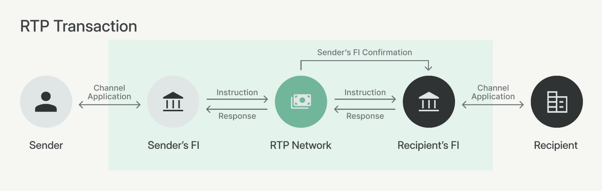 How messages flow during an RTP transaction