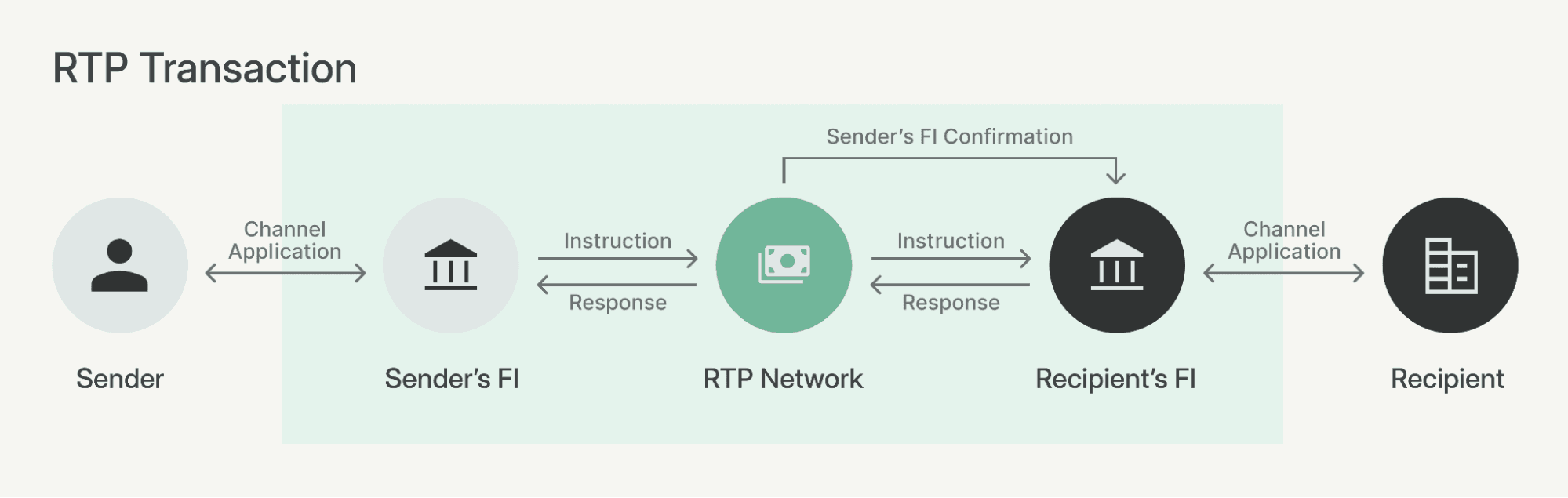 How messages flow during an RTP transaction