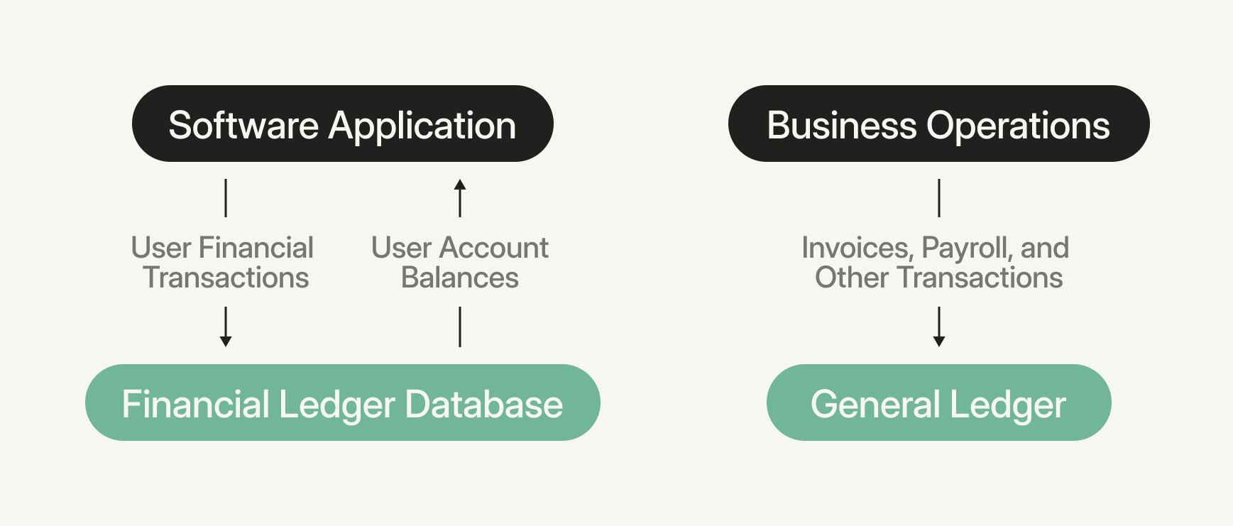 A diagram showing how a ledger database works