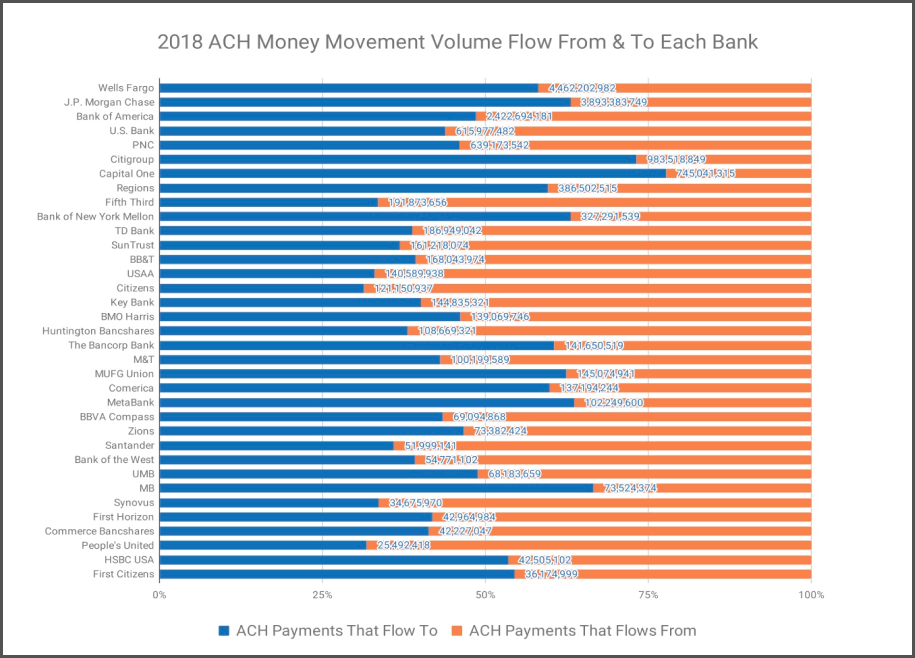 2018 ACH Money Movement Volume Flow From & To Each Bank