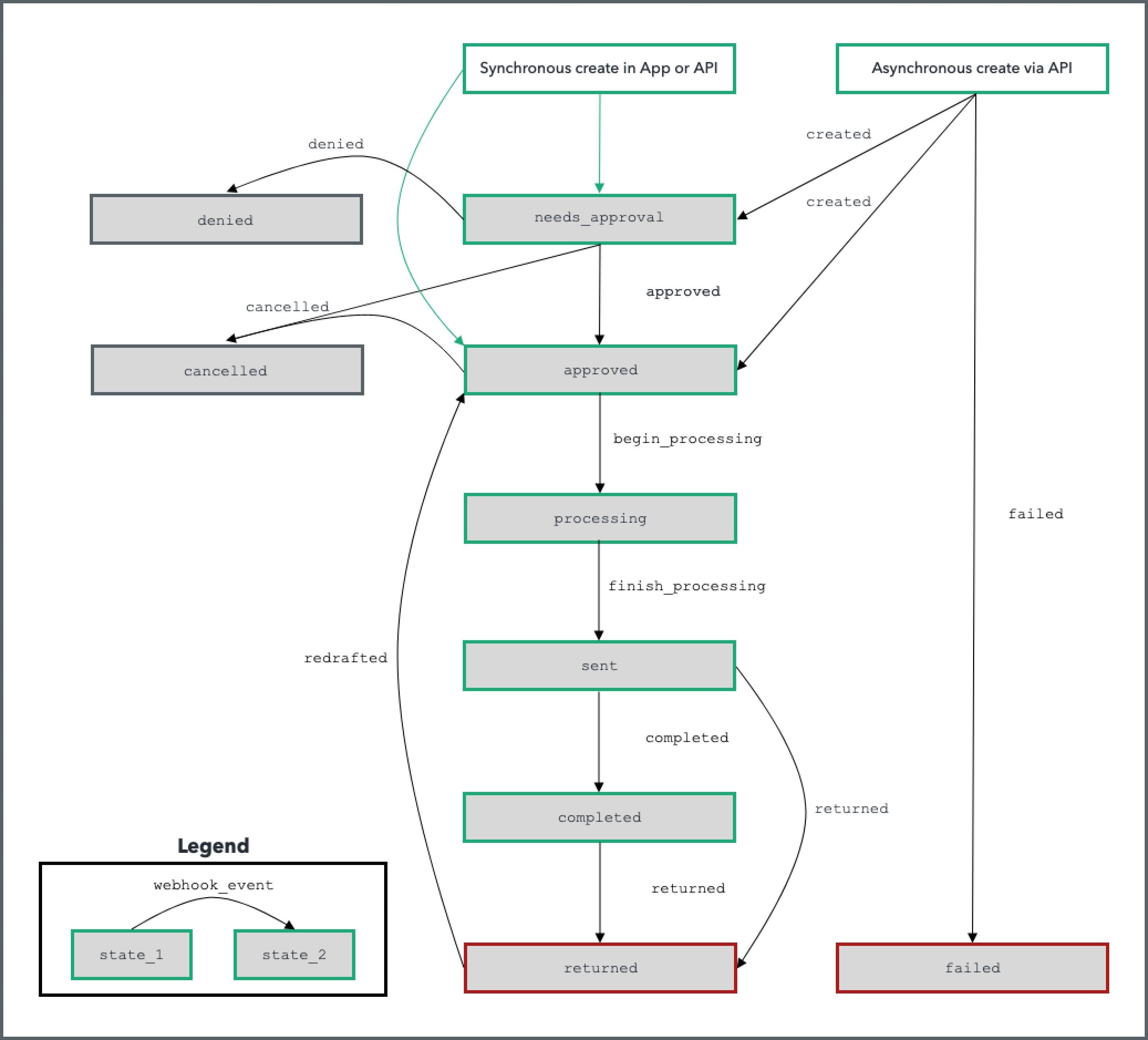 API documentation