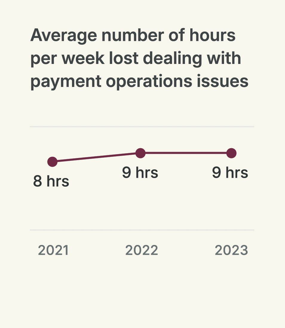 The average number of hours per week lost to dealing with payment operations issues has increased since we first produced this report in 2021. 