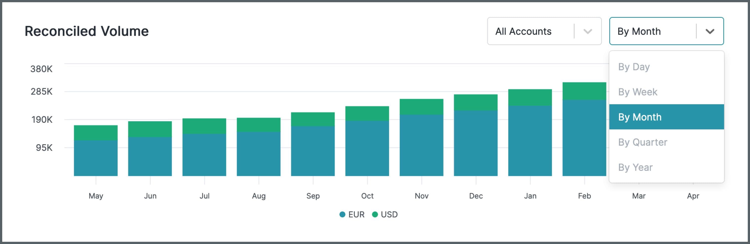 Bar chart: Reconciled volume with drop-down filter