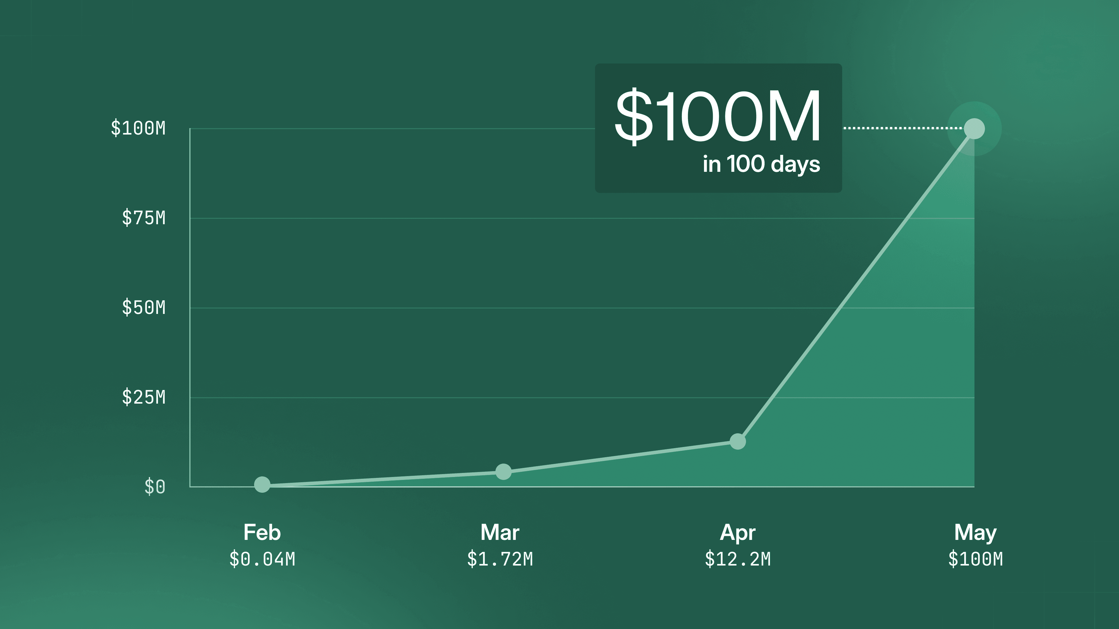 Image for $100M in 100 Days: What we learned about Payments