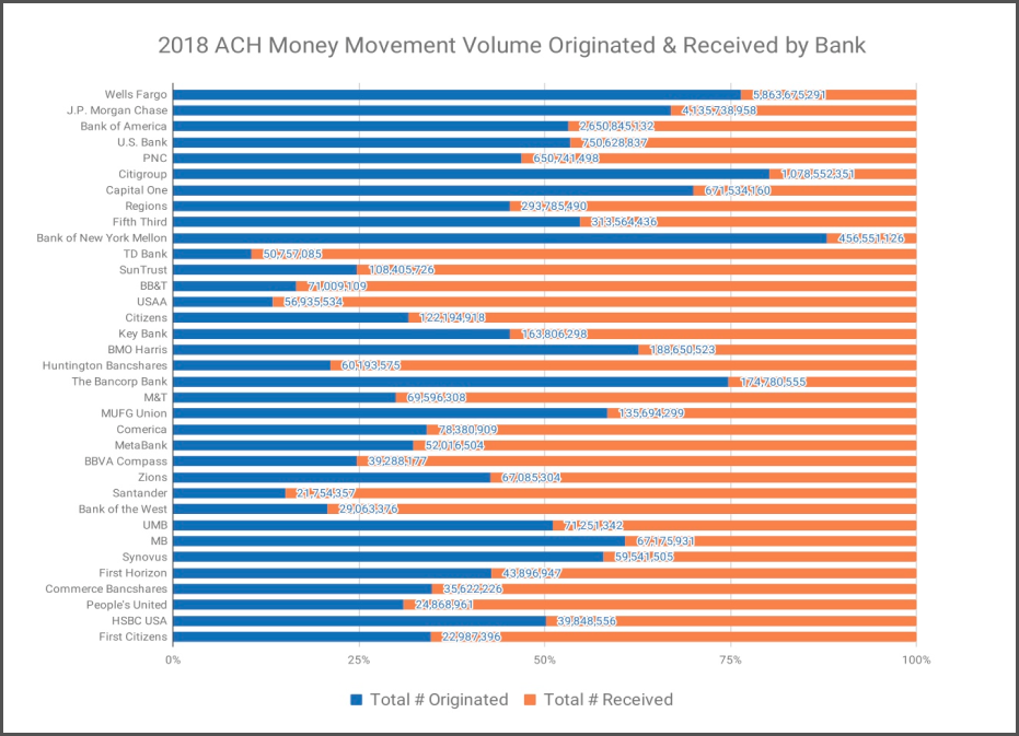 2018 ACH Money Movement Volume Originated & Received by Bank