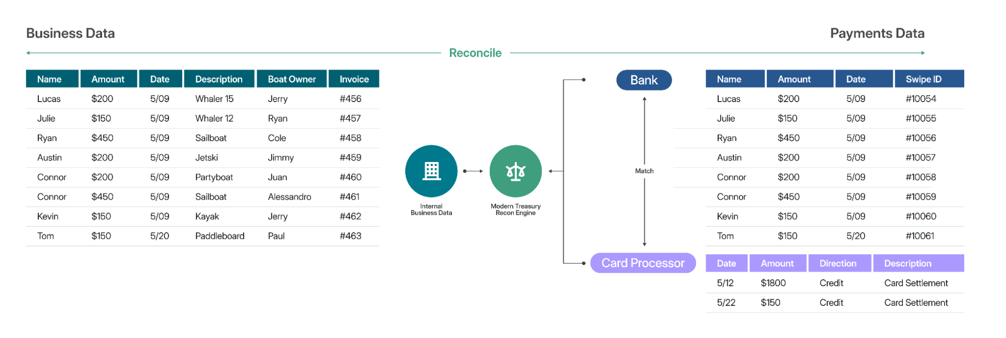 A detailed illustration of how Modern Treasury maps business data to payments data.