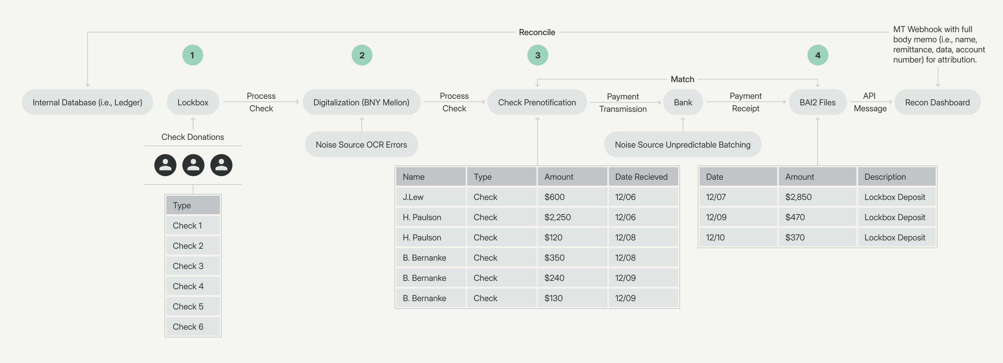 A look at the reconciliation process for checks