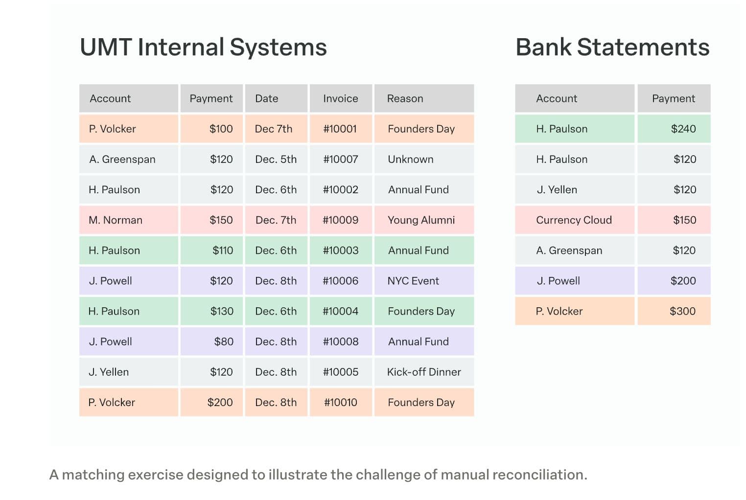 A matching exercise designed to illustrate the challenges of manual reconciliation