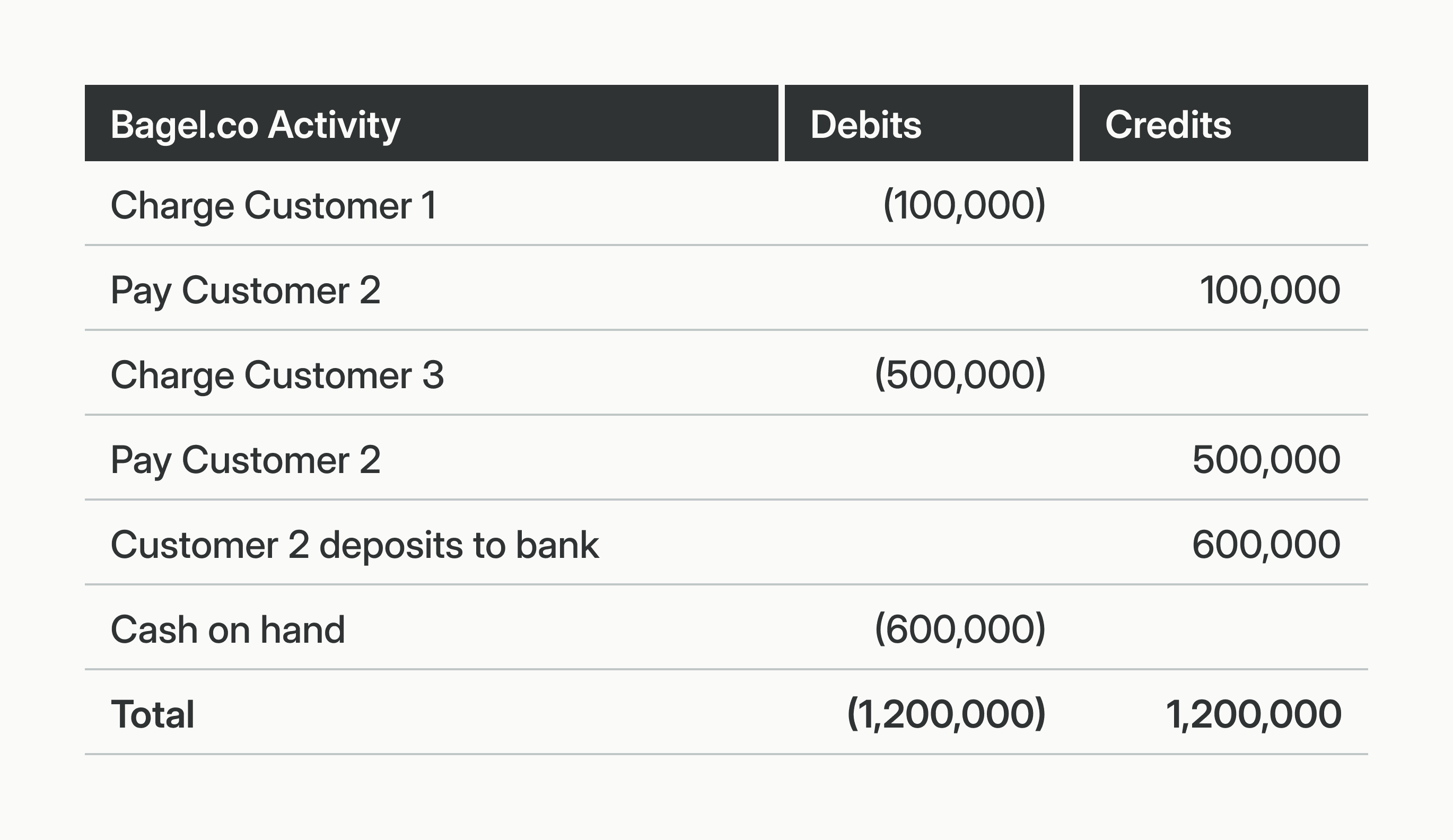 An example double-entry ledger of Bagel.co transactions.