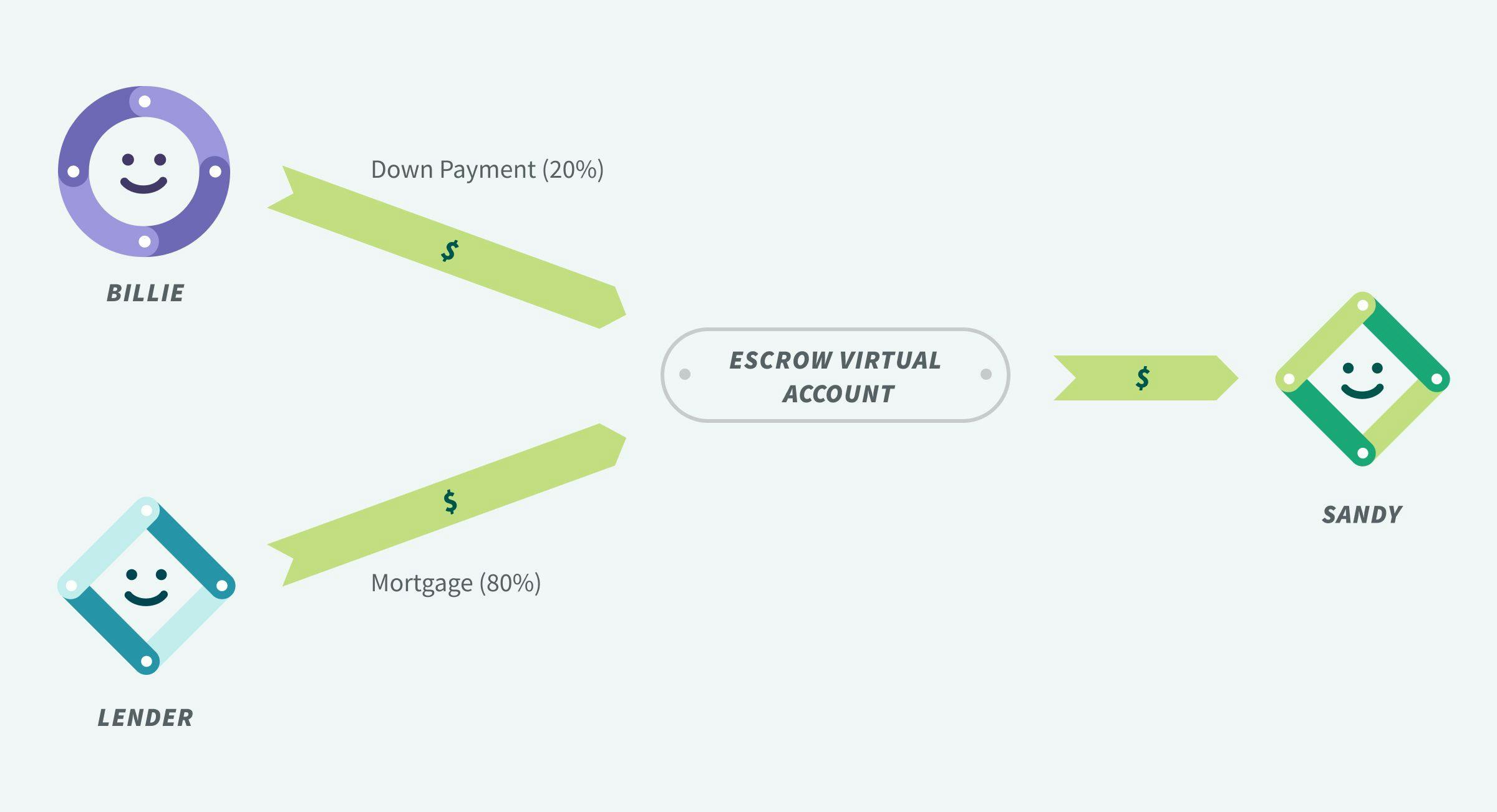 Diagram depicting money movement through an escrow virtual account