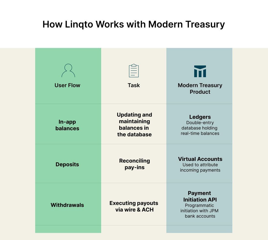How Modern Treasury works with Linqto
