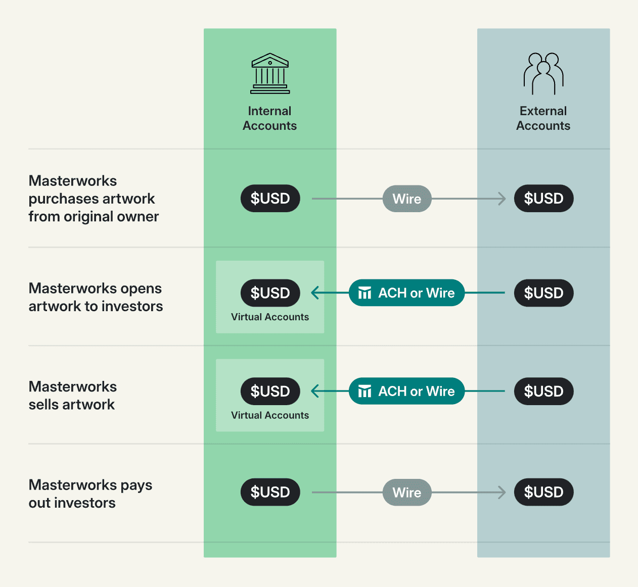 An example of how Masterworks powers their investing marketplace with Modern Treasury, showing fund flows between internal and external accounts