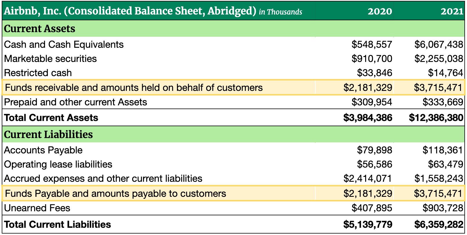 Image of Airbnb's balance sheet