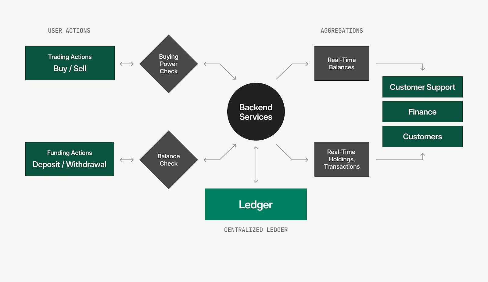 How a ledger fits into an investing platform’s architecture.