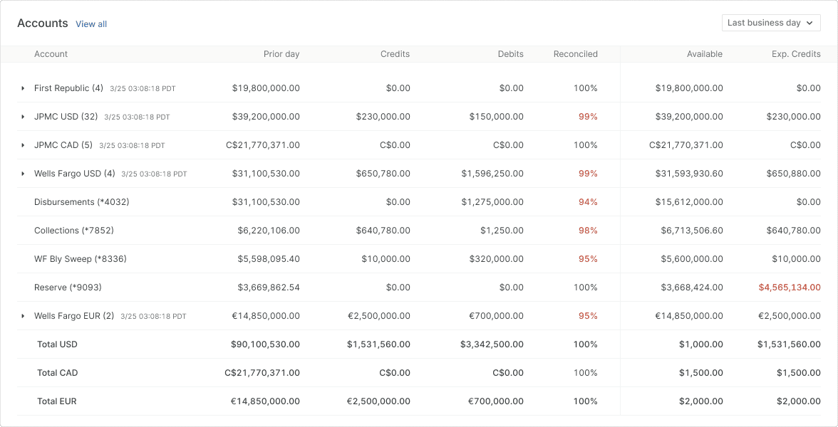 An example of the Balances Table