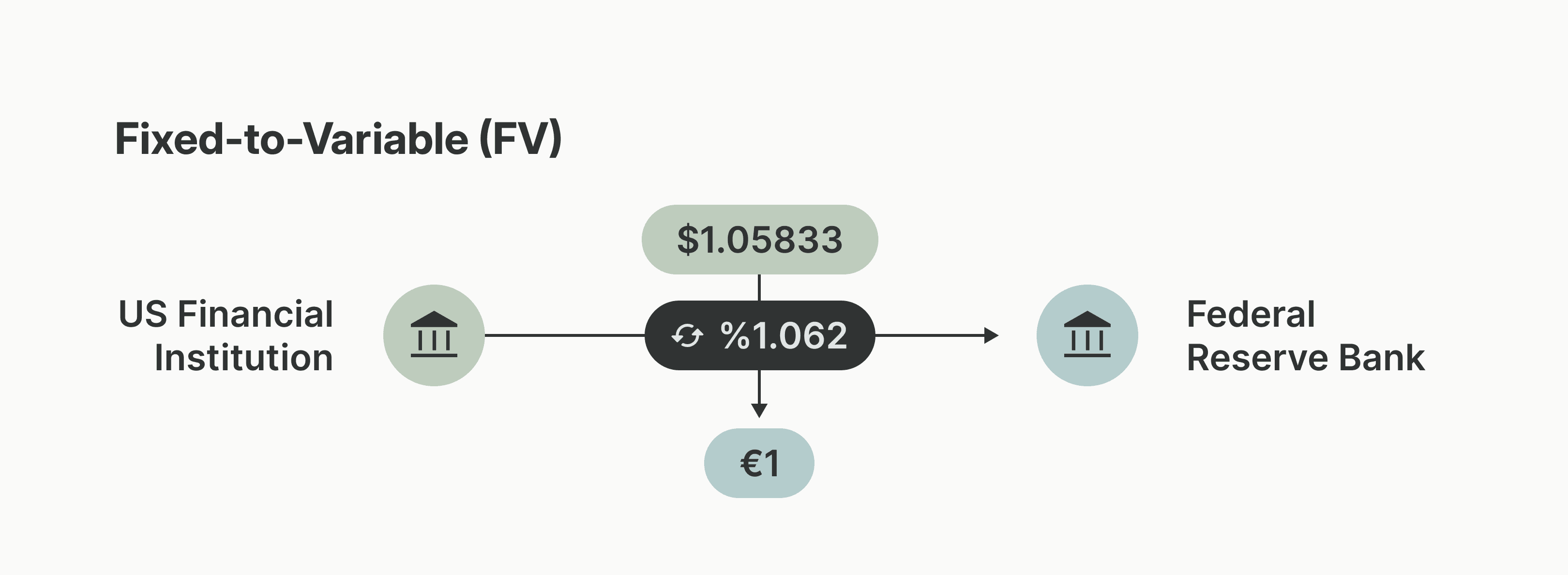 A look at the flow for a Fixed-to-Variable FedGlobal ACH transaction.