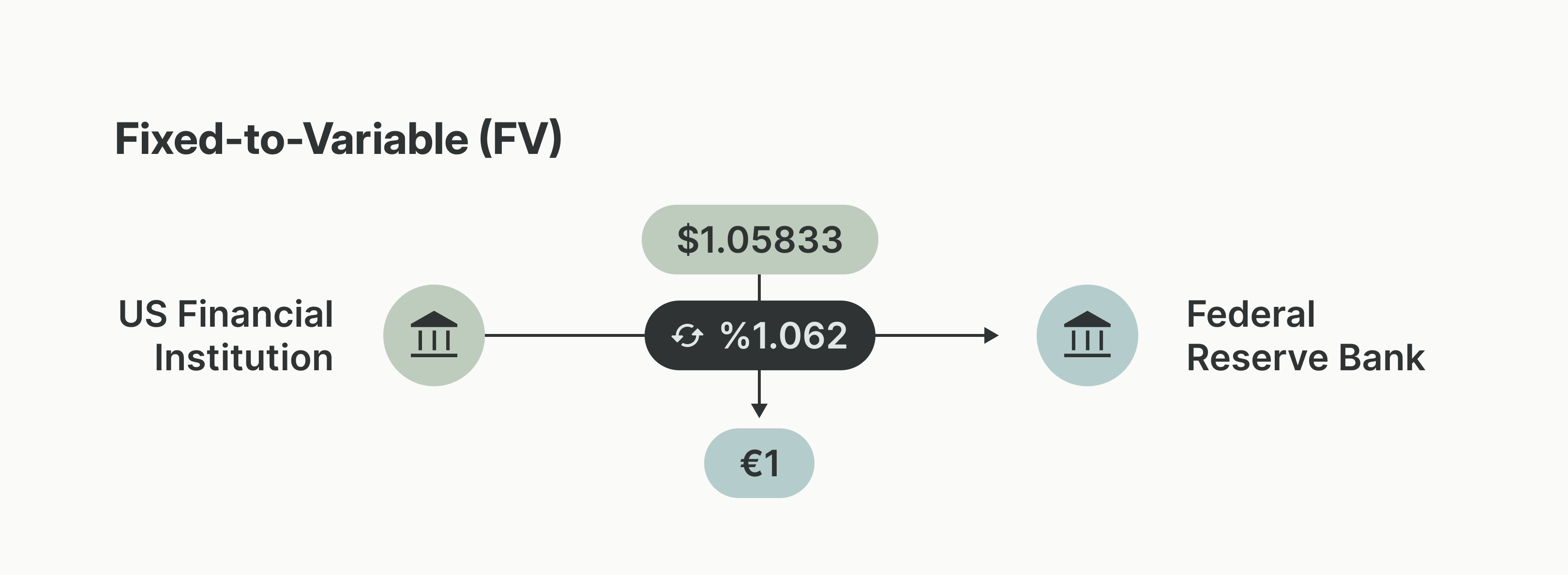 A look at the flow for a Fixed-to-Variable FedGlobal ACH transaction. 