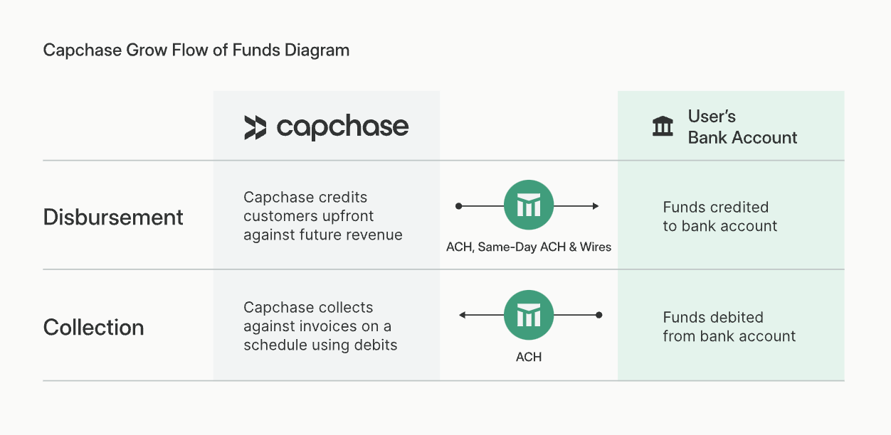 A Capchase flow of funds
