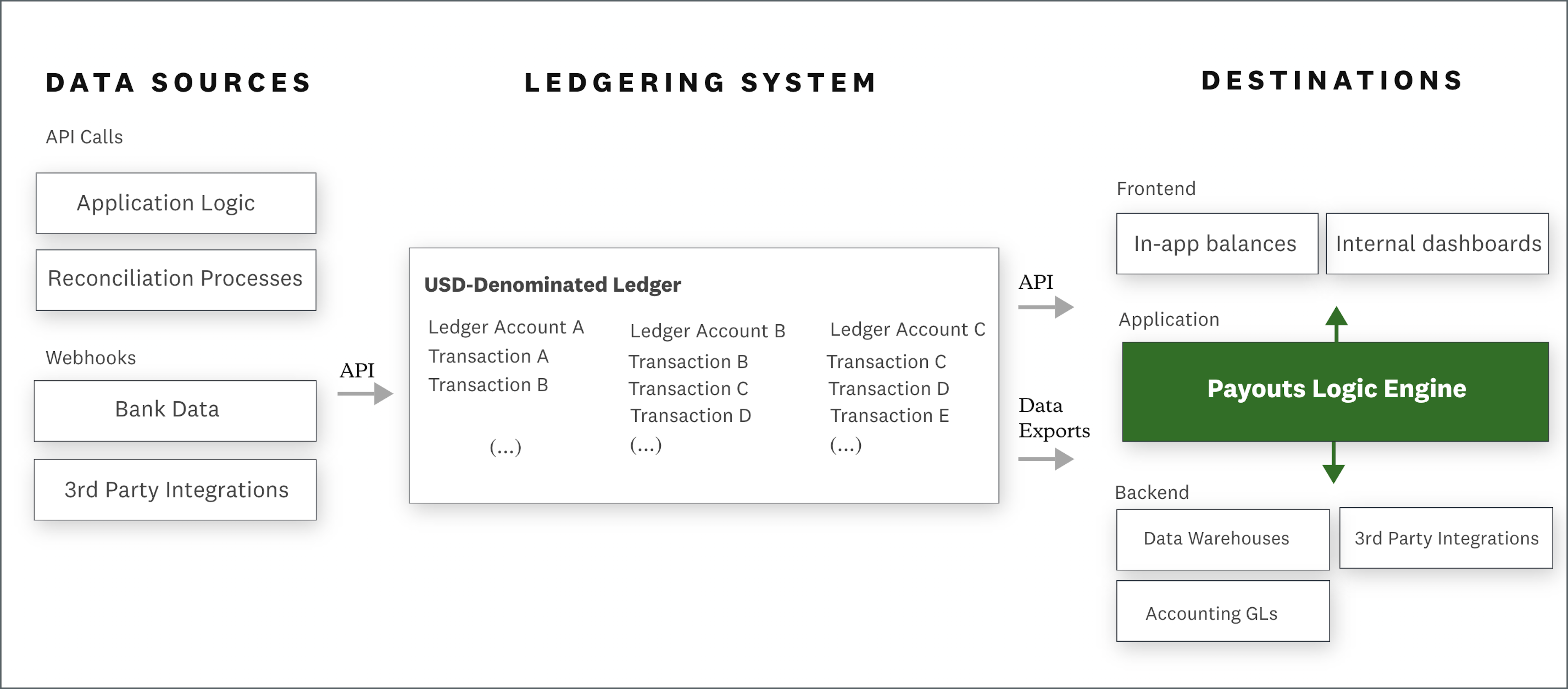 Schematic of a ledgering system focused on automatic payouts.