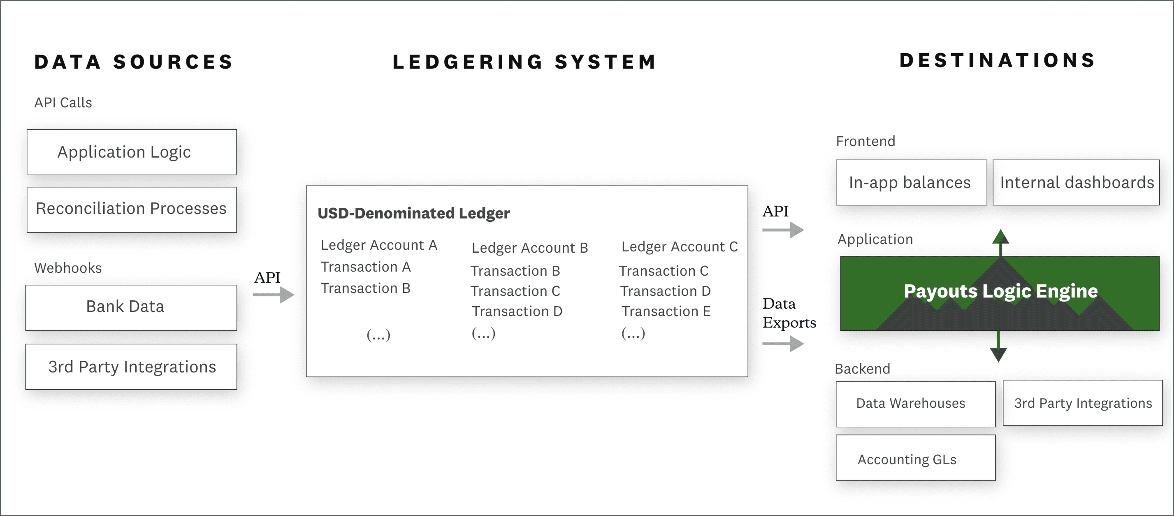 Schematic of a ledgering system focused on automatic payouts.