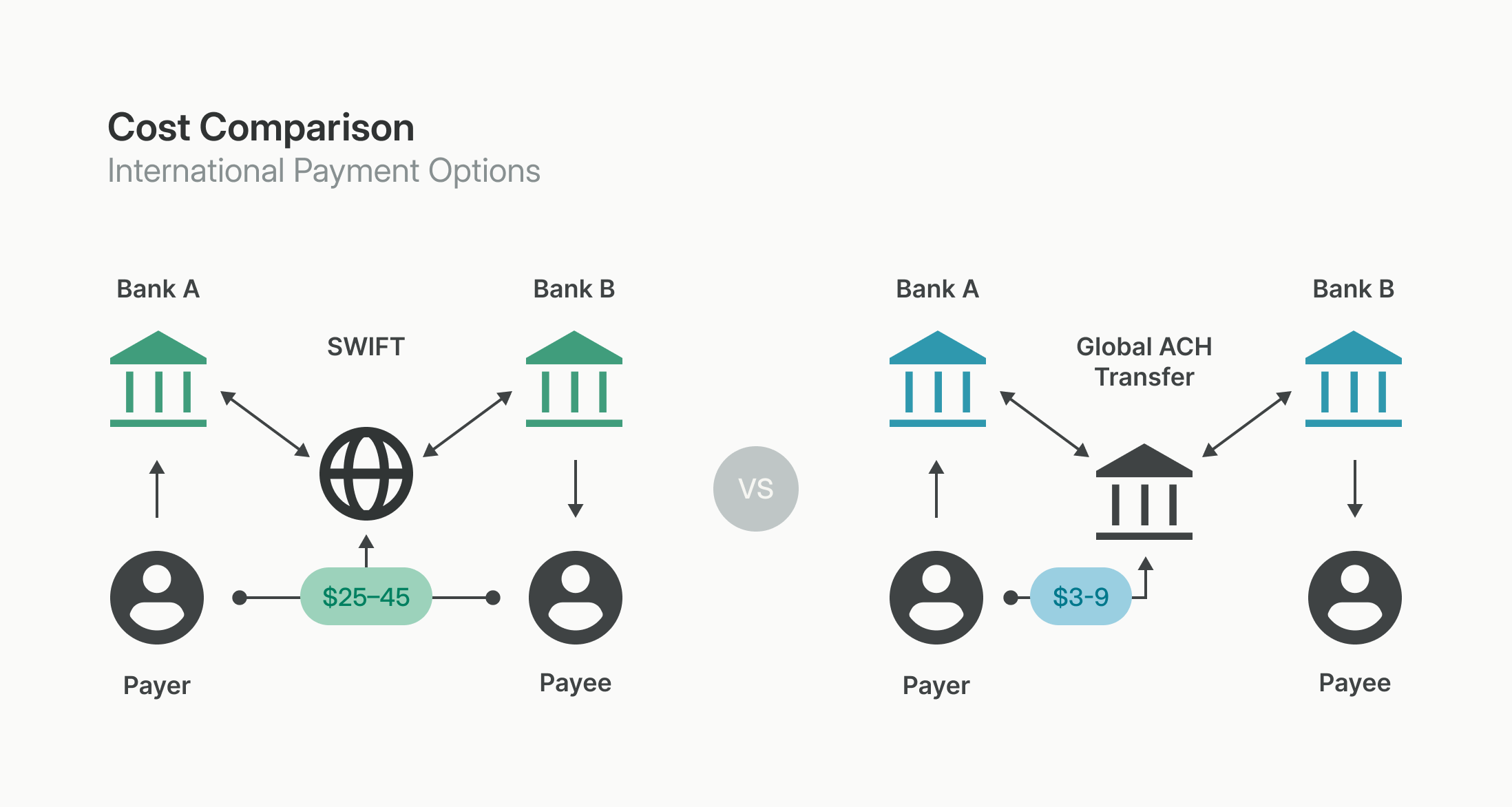 A cost comparison between SWIFT and Global ACH. With SWIFT, both Payer and Payee may be responsible for transaction fees, but with Global ACH only the Payer is responsible for the transaction fee. 