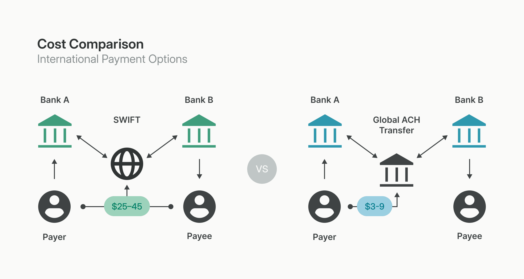 A cost comparison between SWIFT and Global ACH. With SWIFT, both Payer and Payee may be responsible for transaction fees, but with Global ACH only the Payer is responsible for the transaction fee.