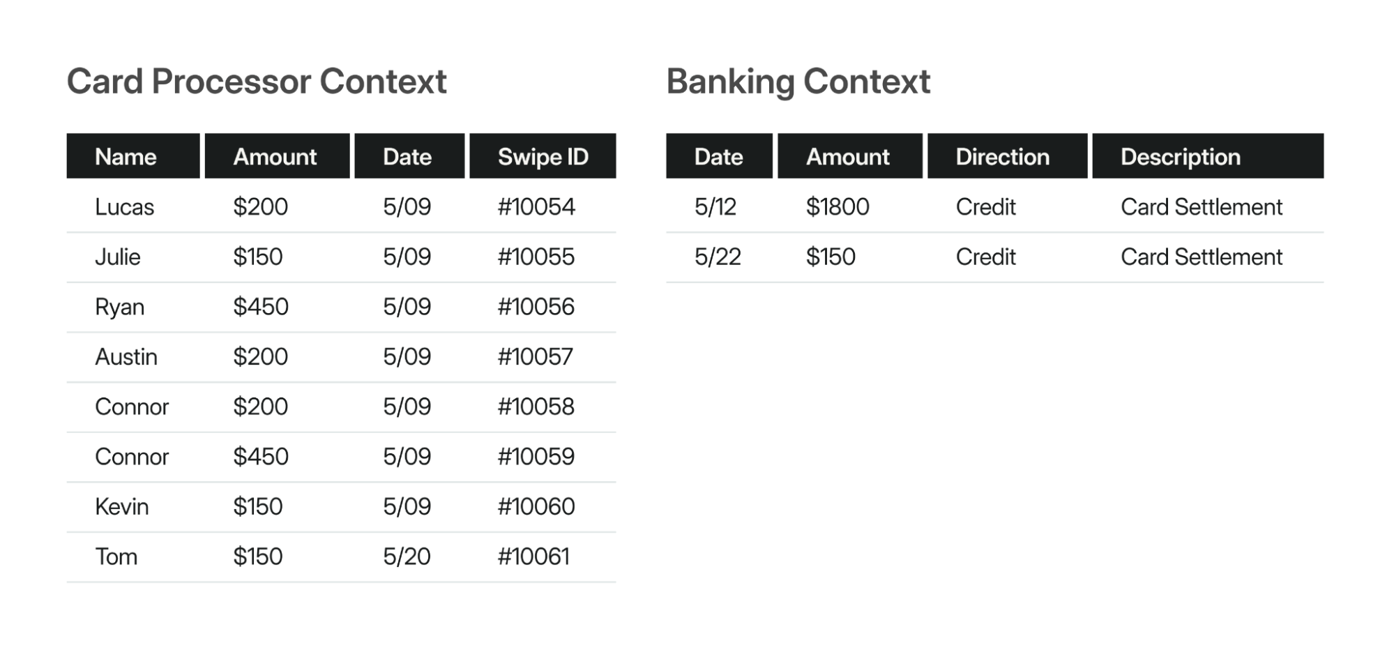 Table showing card processor context v. banking context