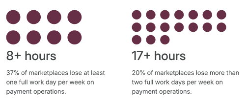 Marketplaces payments data about time lost by teams on their payment operations