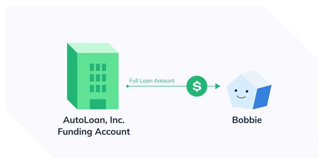 AutoLoan, Inc. funds loans directly from a Funding account