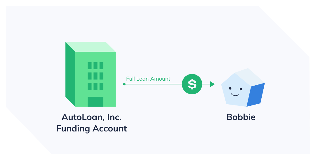 AutoLoan, Inc. funds loans directly from a Funding account