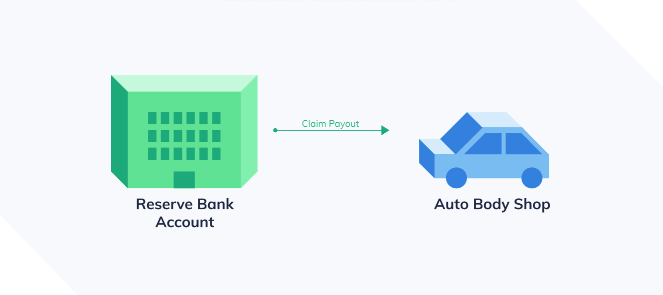 Reserve Bank Account → Claim Payout → Auto Body Shop