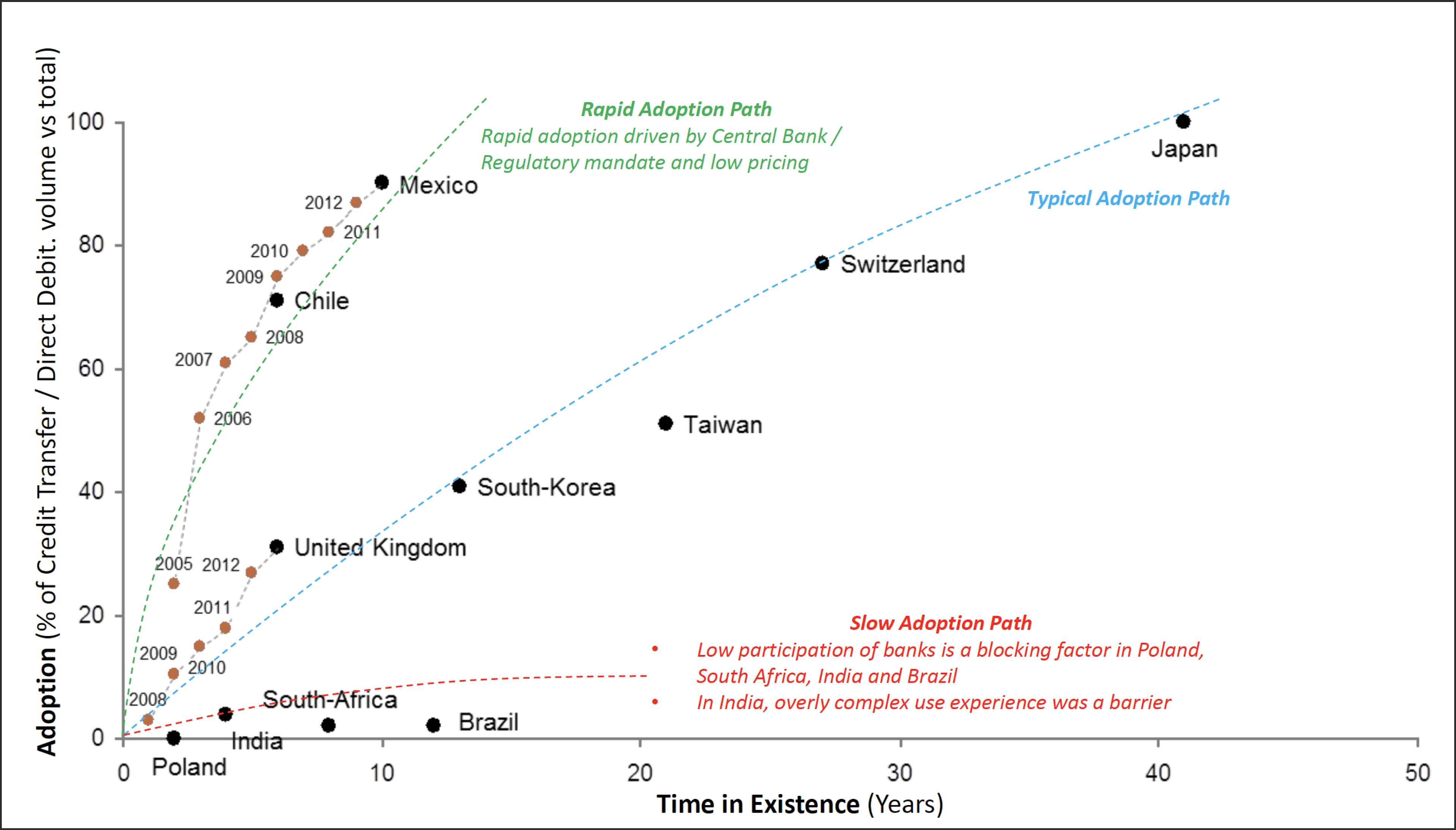A chart showing the adoption rates of each country’s faster payments system