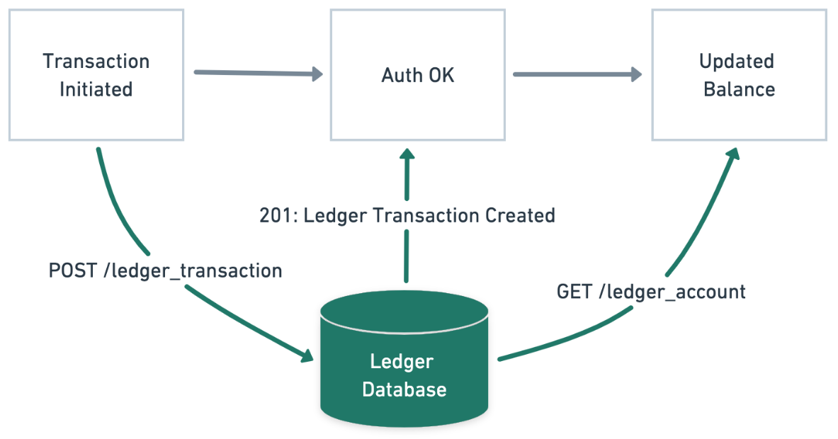 Diagram of how a ledger interacts with a typical card transaction