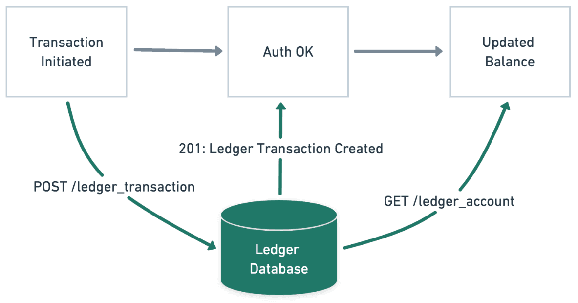 Diagram of how a ledger interacts with a typical card transaction