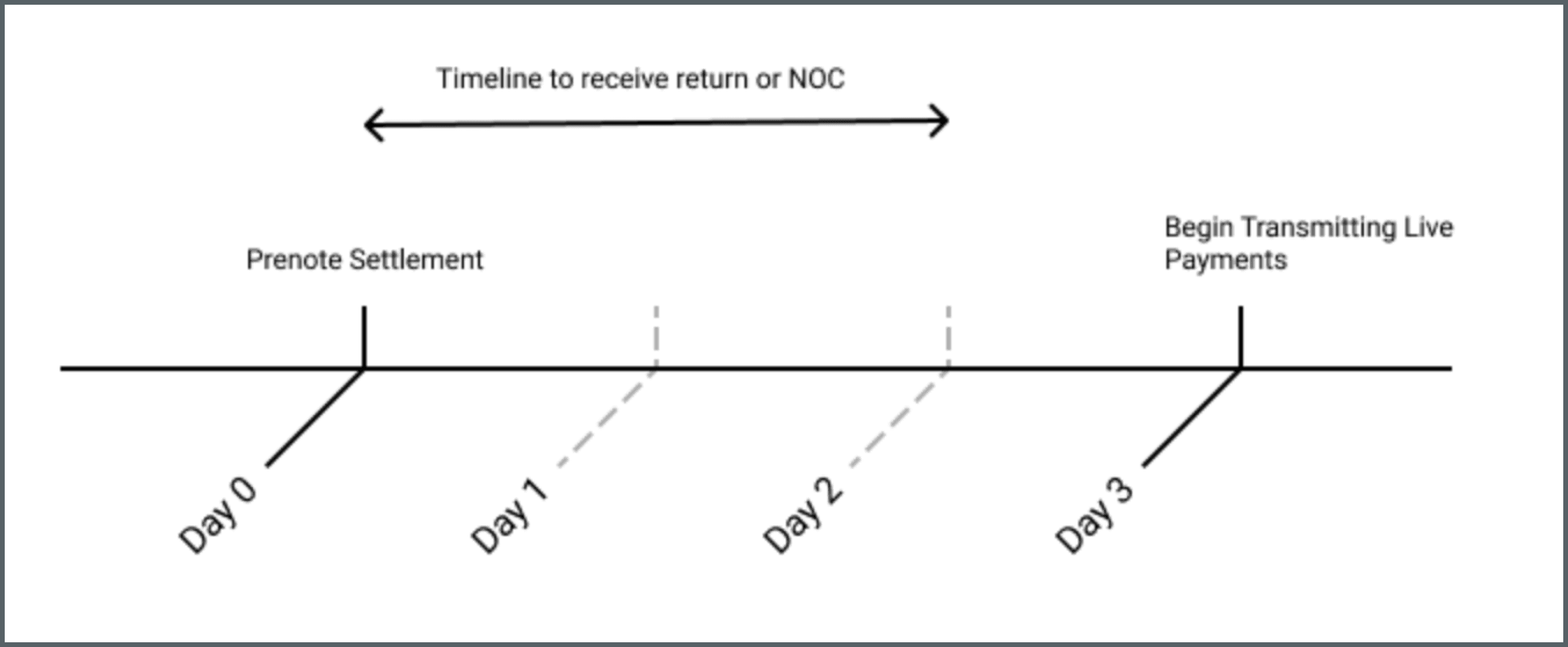 Timeline to receive return or NOC