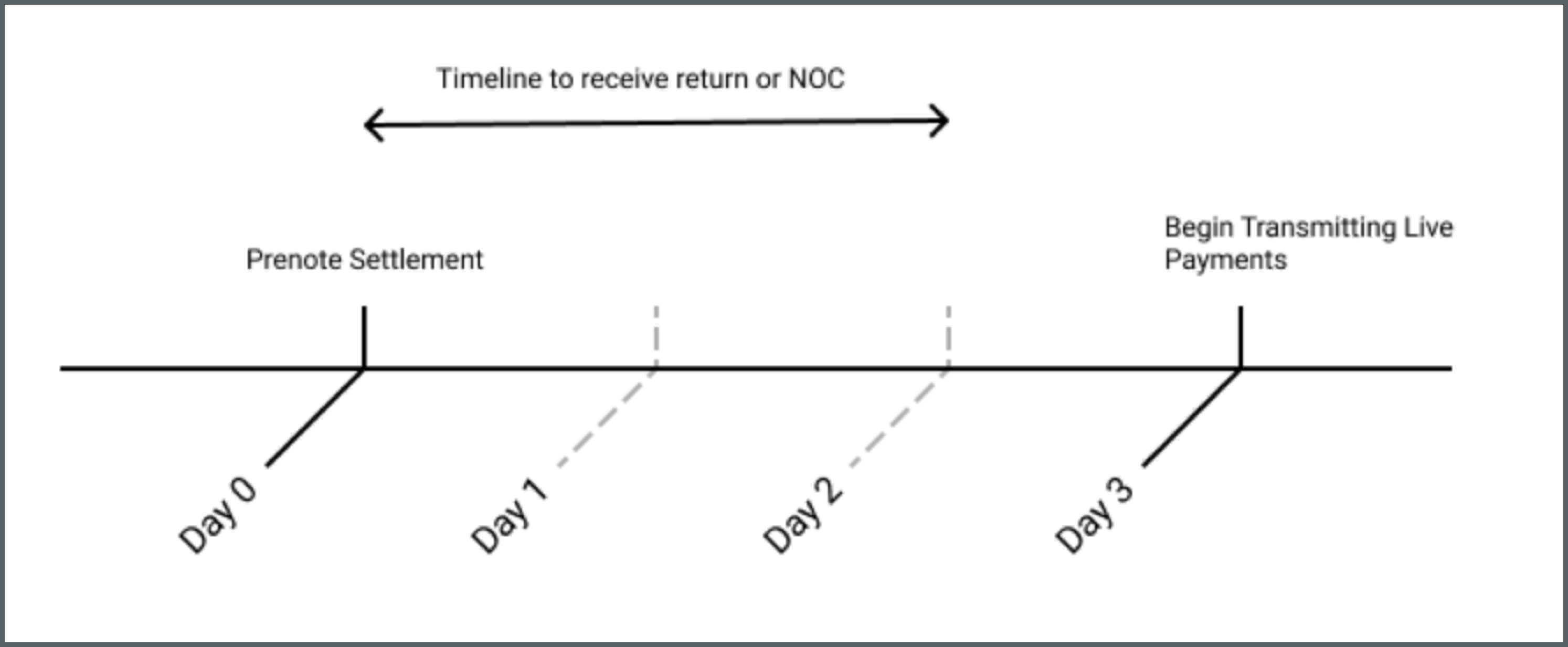 Timeline to receive return or NOC